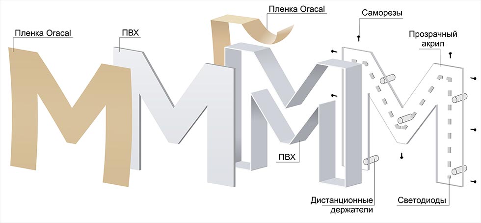 Схема объемных букв с контражурной подсветкой